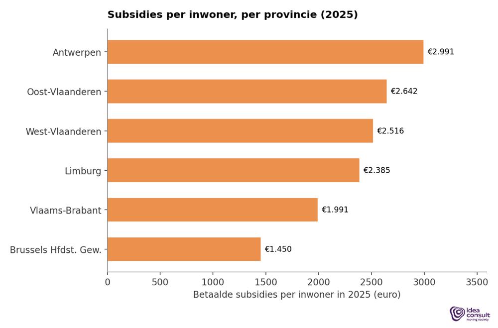 Uitbetaalde subsidies per inwoner per provincie in 2025