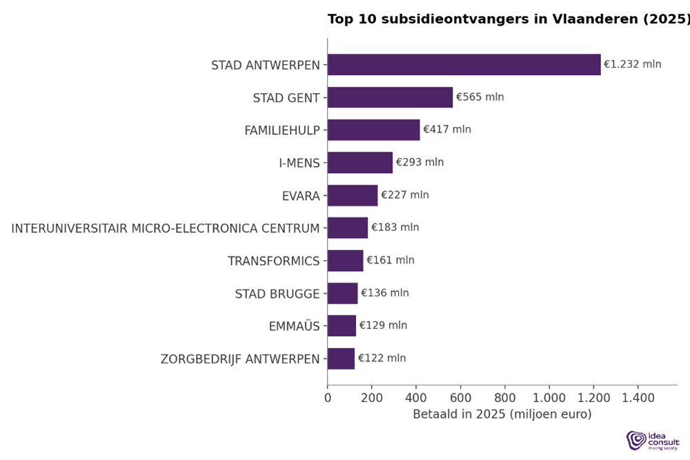 Top 10 subsidieontvangers in Vlaanderen in 2025
