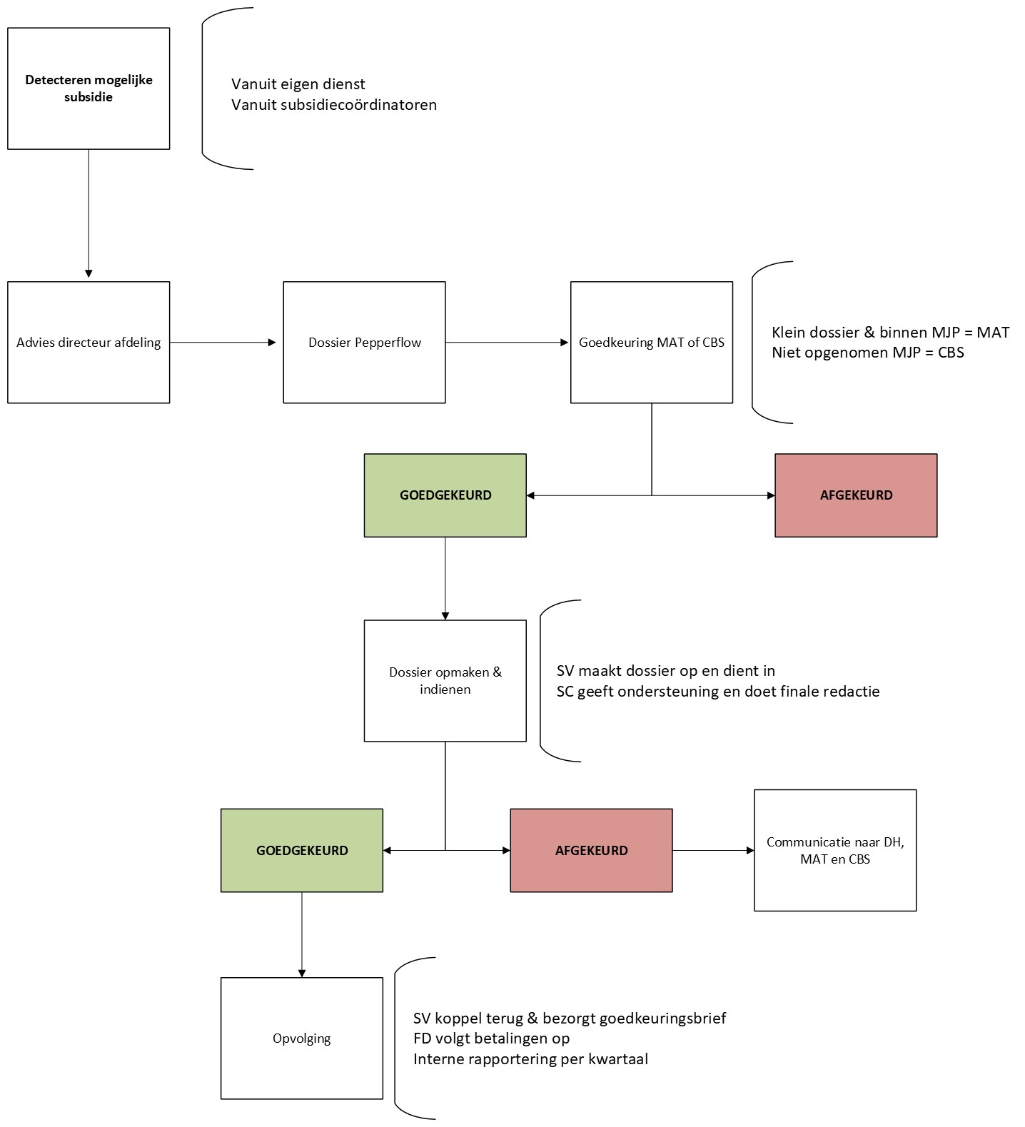 Voorbeeld subsidieproces Maldegem