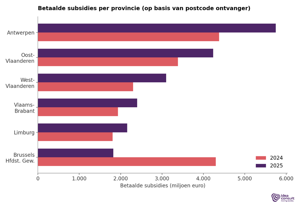 Uitbetaalde subsidies per provincie, 2024 versus 2025